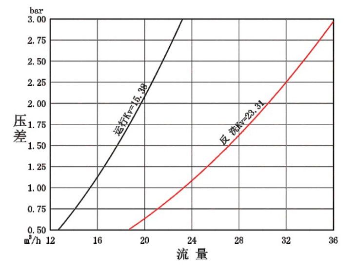 1628576971794517.jpg 501.53520控制閥流量曲線.jpg