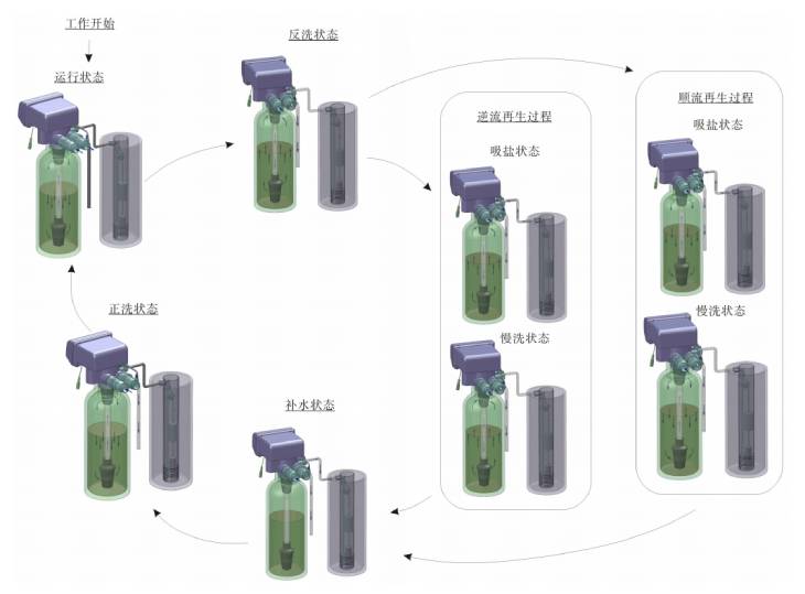 1677449409239422.jpg 101.軟水器工作流程(上圖為F69型號控制閥).jpg